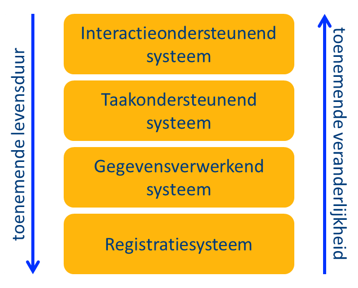 Er Zijn Maar Vier Soorten Informatiesystemen Archixl